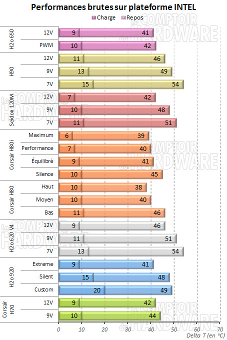 H20 650 sur plateforme Intel