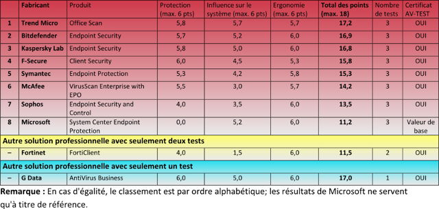 Comparatif AV-TEST