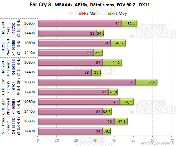 far cry 3 dunia engine amd phenom2 quadcore