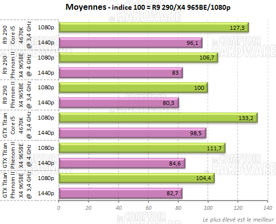 moyennes pourcentage phenom2 965be