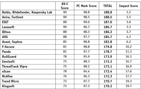 Test AV-Comparatives