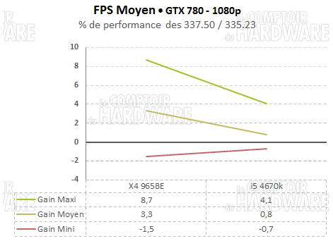 fps moyen gtx780 1080p