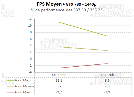 fps moyen gtx780 1440p