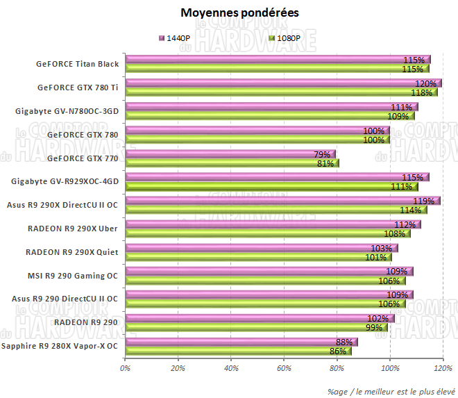 Moyennes des performances