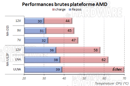 Performances sur plateforme amd