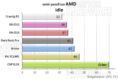Semi passif repos amd