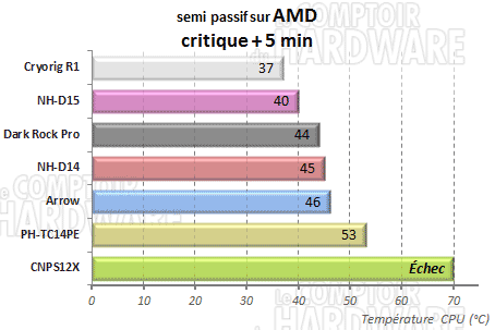 Semi-passif charge amd