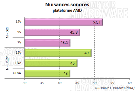 Nuisances sonores amd