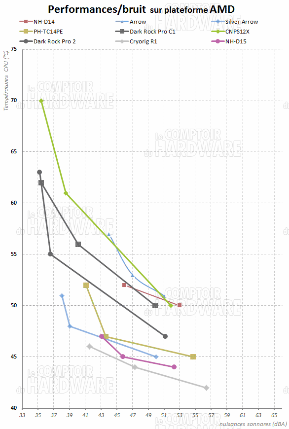 Rapport perfs/bruit AMD