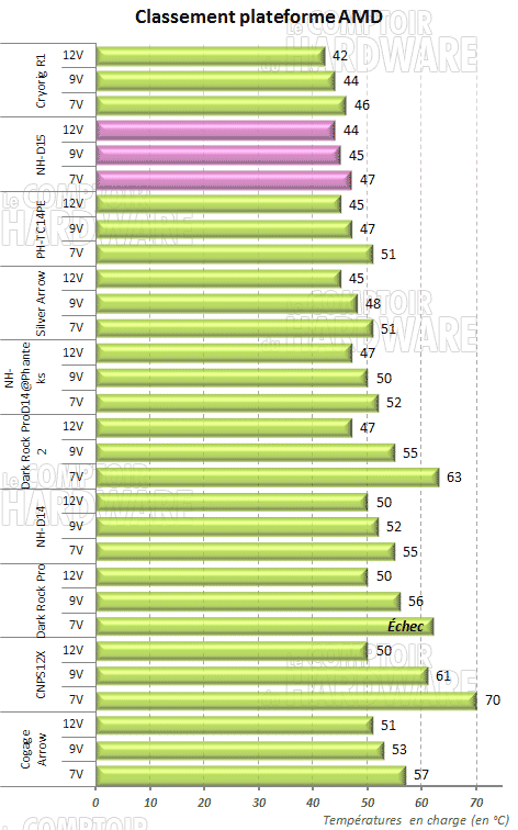 Classement AMD : double tour