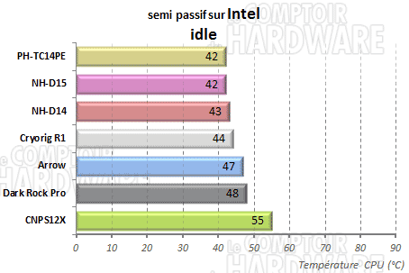 Semi passif repos intel