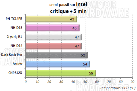 Semi passif charge intel