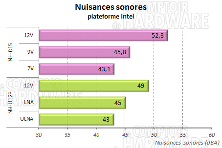 Nuisances sonores intel