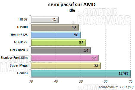 Semi passif repos amd