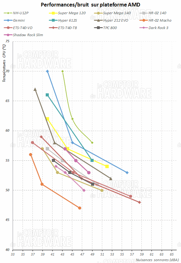 Rapport perfs/bruit AMD