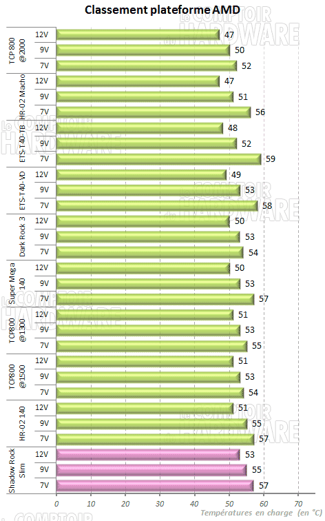 Classement AMD : double tour