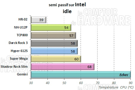 Semi passif repos intel