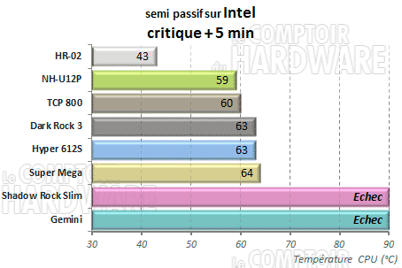 Semi passif charge intel