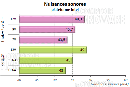Nuisances sonores intel