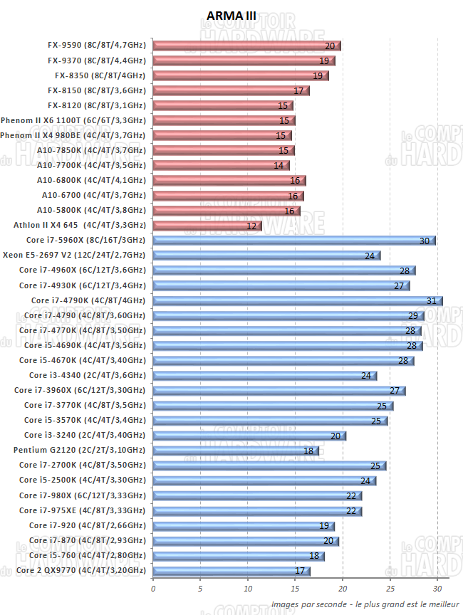 performances sous Arma 3