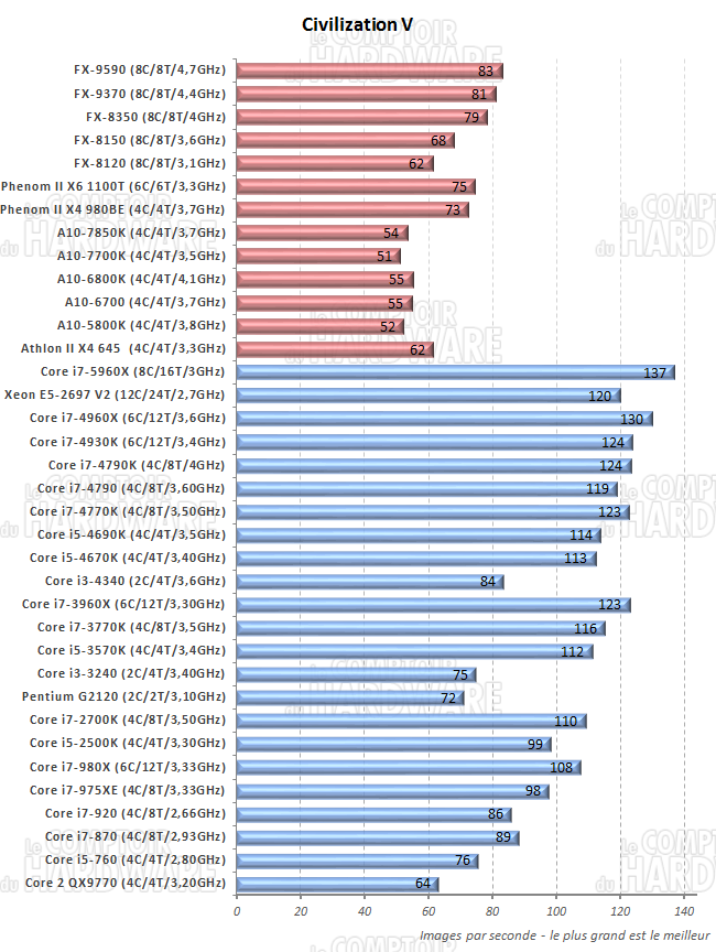 performances sous FSX