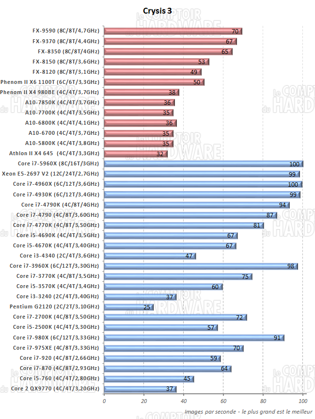performances sous Crysis 3