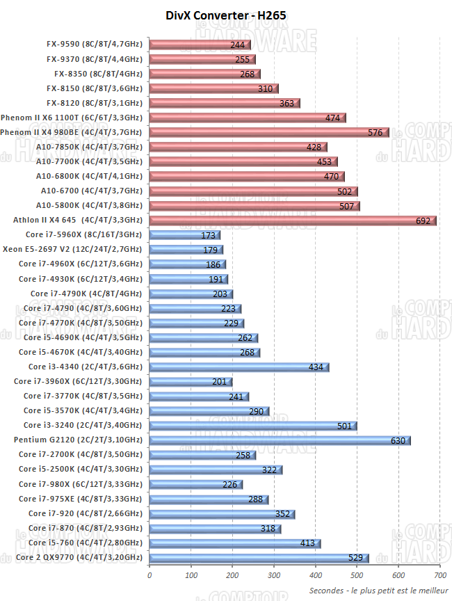 performances DivX 10.2 HEVC/H.265