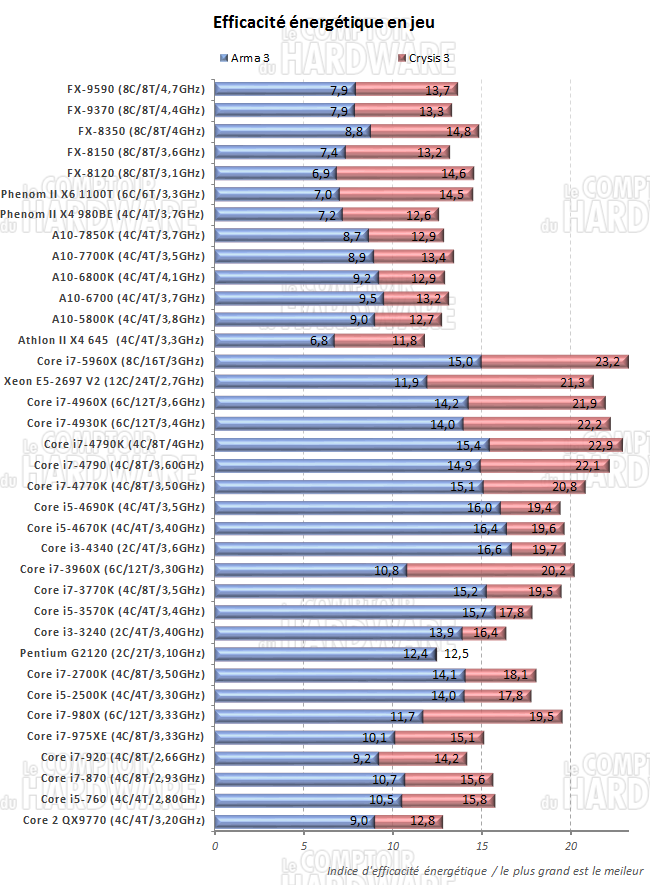 Efficacité énergétique