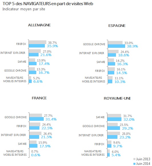 Etude Browsers AT Internet Europe