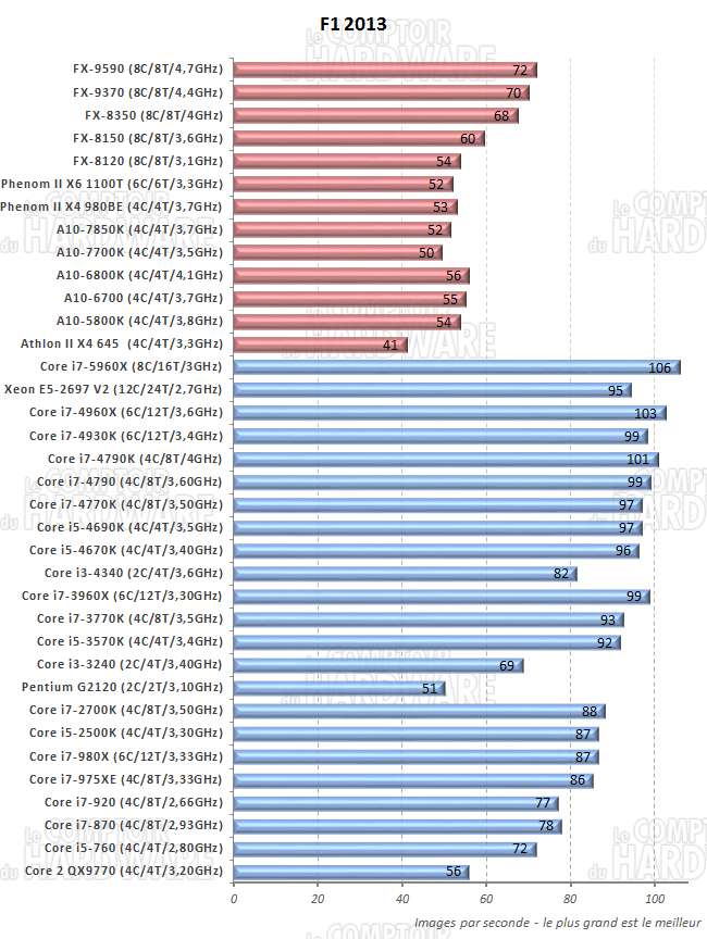 performances sous F1 2013