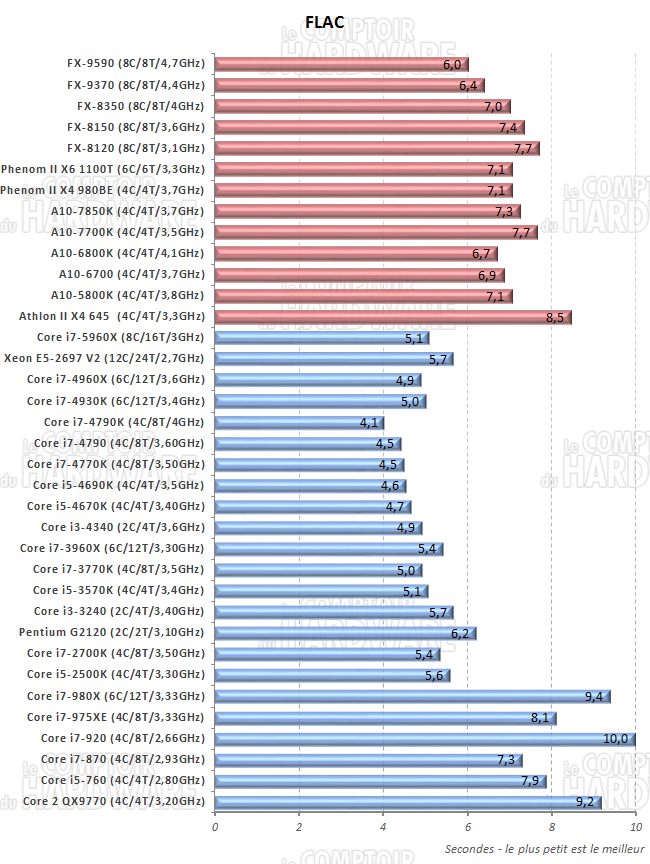 performances surFLAC 1.3.0