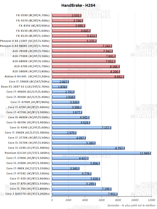 performances HandBrake AVC/H.264
