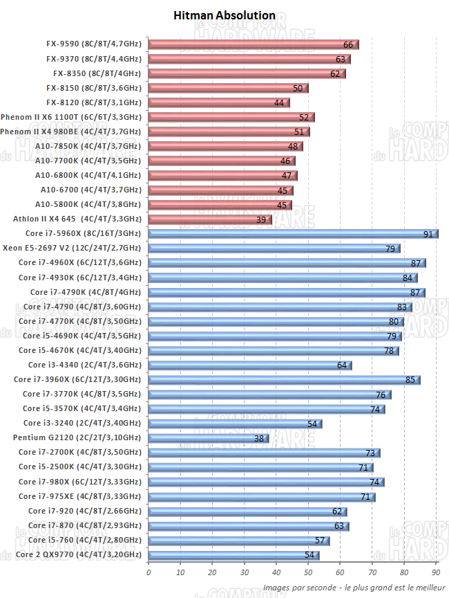performances sous Hitman Absolution
