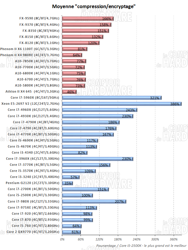 moyenne compression et encryptage