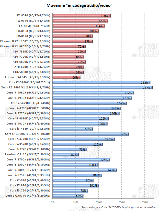 moyenne des performances en encodage