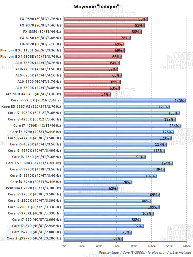 moyenne des performances ludiques