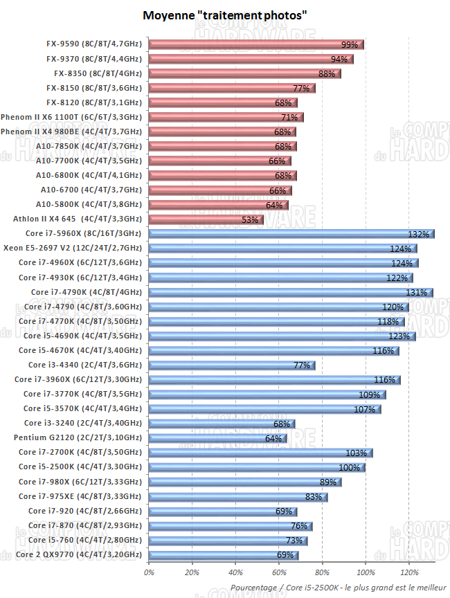 moyenne des performances en traitement des photos