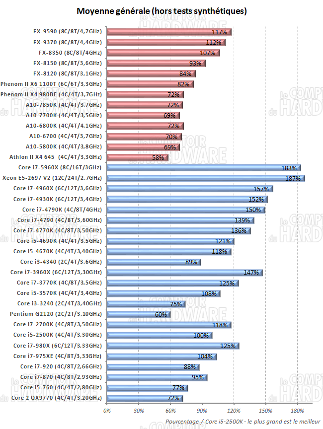 moyenne générale des performances CPU