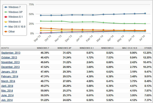 netmarketshare_juillet14.jpg