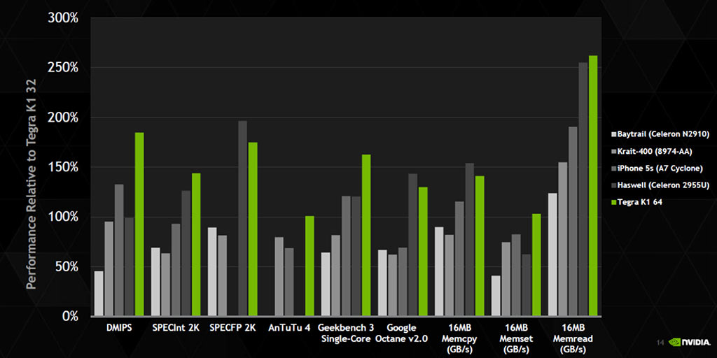 nvidia_tegra_k1_denver_64_bits_bench.jpg