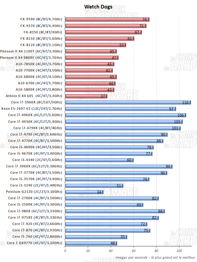 performances sous Hitman Absolution