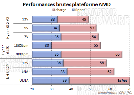 Performances sur plateforme amd
