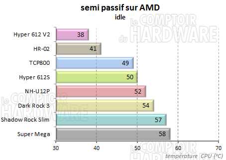 Semi passif repos amd
