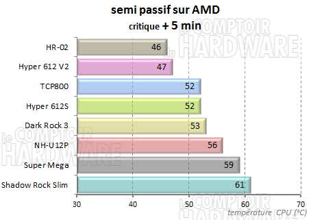 Semi-passif charge amd