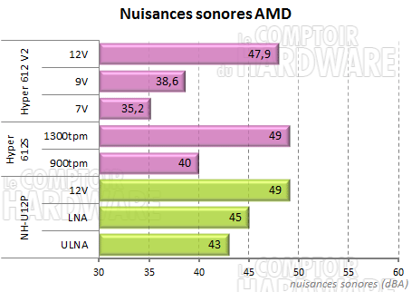 Nuisances sonores amd