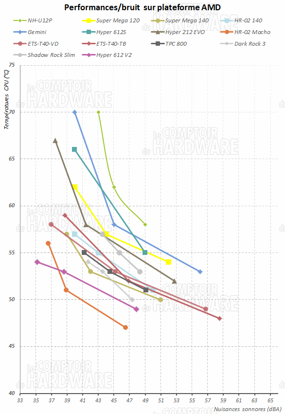 Rapport perfs/bruit AMD