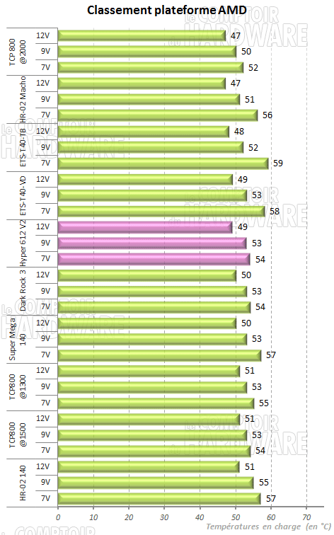 Classement AMD : double tour