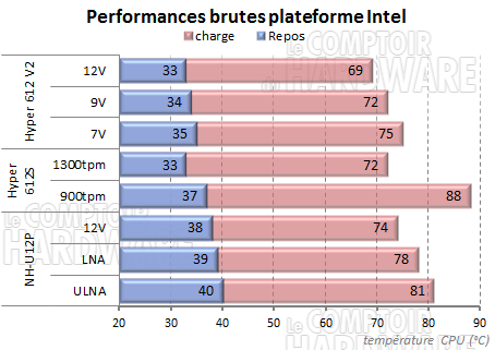 Performances brutes Intel