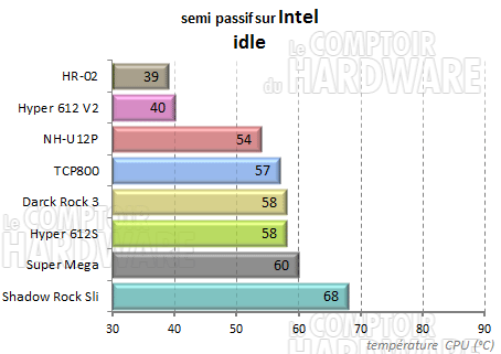 Semi passif repos intel