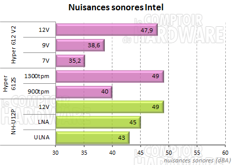 Nuisances sonores intel